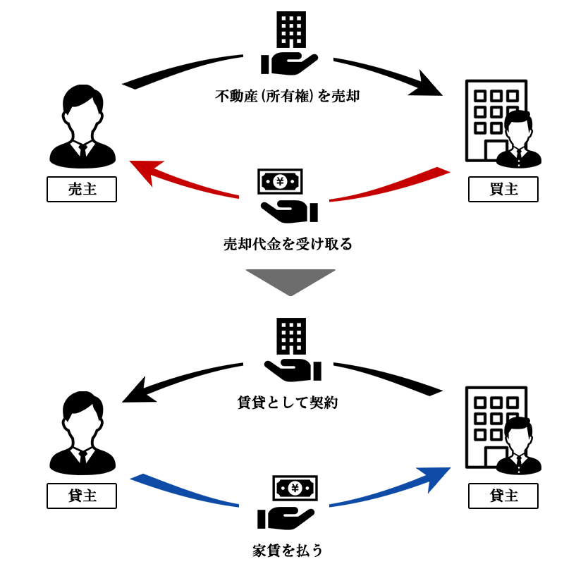 リースバックの仕組み