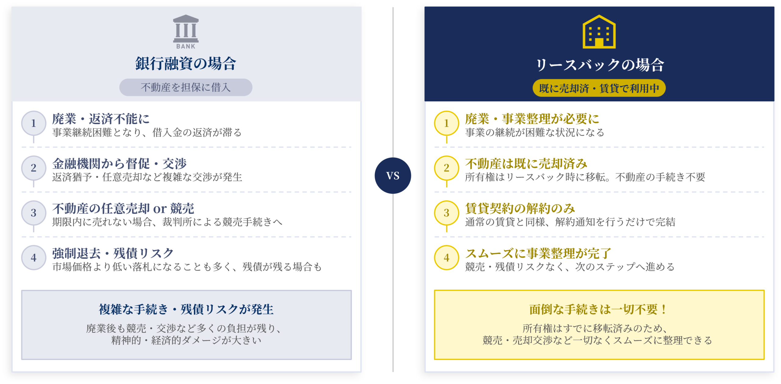 リースバックと銀行の比較